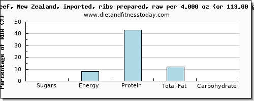 sugars and nutritional content in sugar in beef ribs